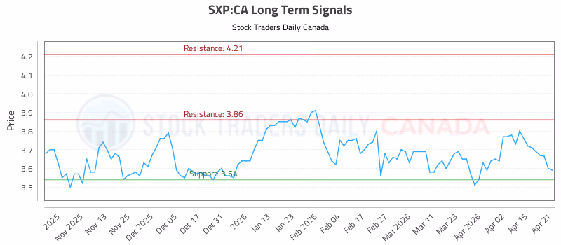 Stock Chart for SXP:CA