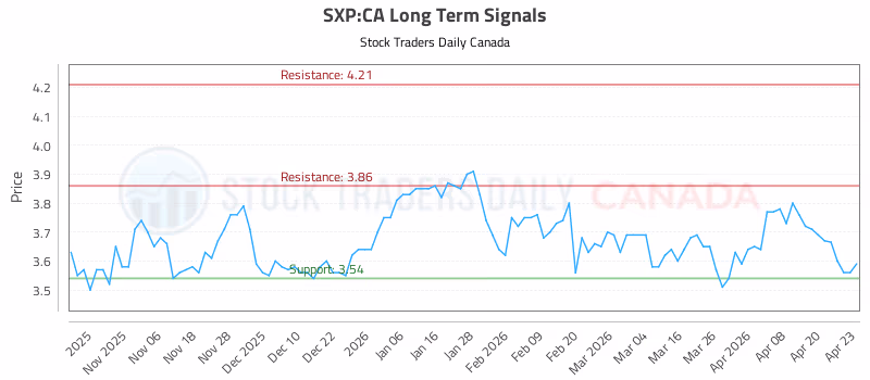 Stock Chart for SXP:CA