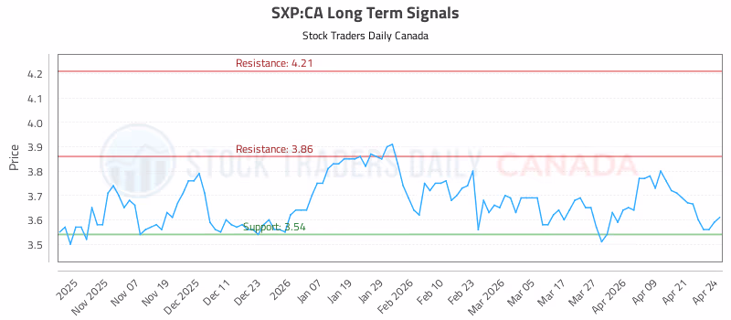 Stock Chart for SXP:CA