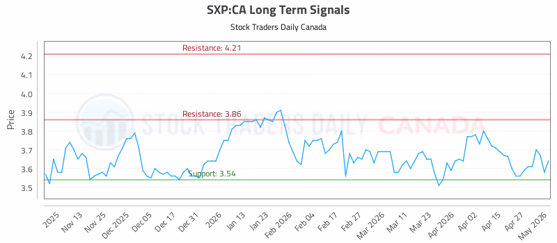 Stock Chart for SXP:CA