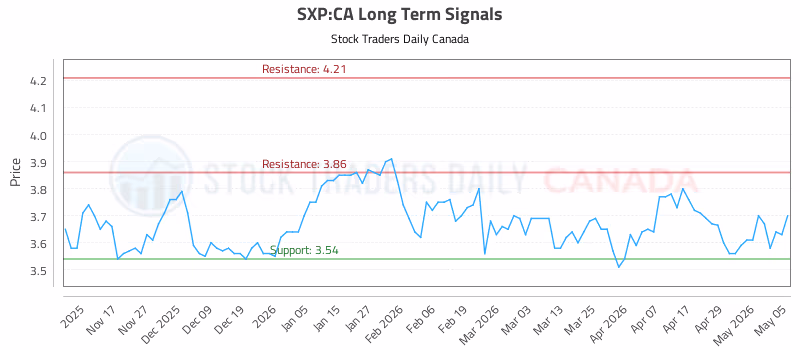Stock Chart for SXP:CA