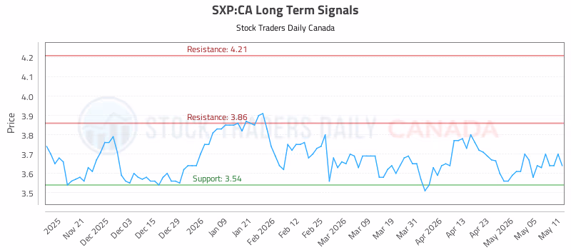 Stock Chart for SXP:CA