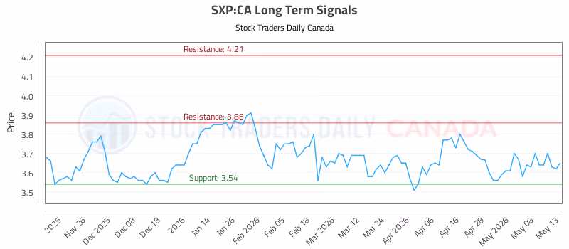Stock Chart for SXP:CA