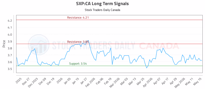 Stock Chart for SXP:CA
