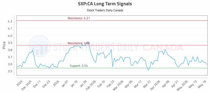 Stock Chart for SXP:CA