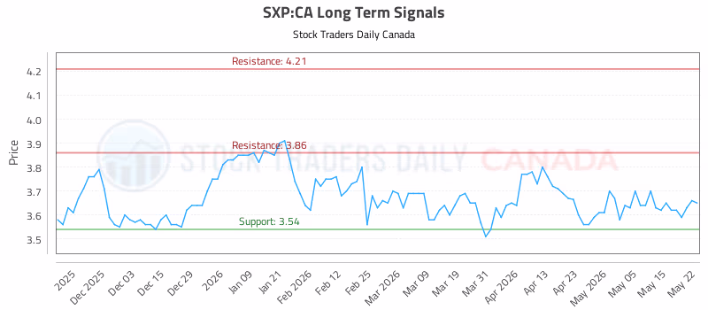 Stock Chart for SXP:CA