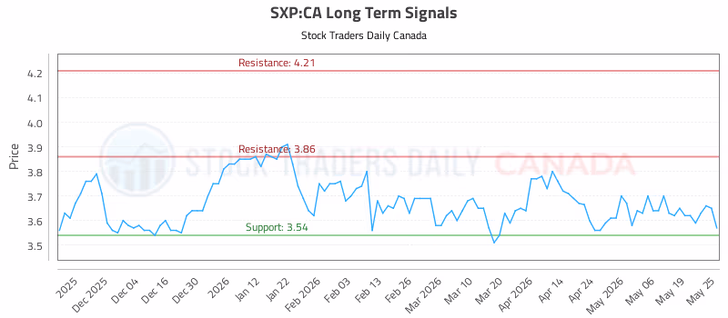 Stock Chart for SXP:CA