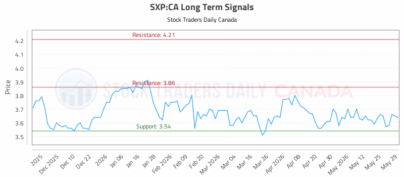 Stock Chart for SXP:CA
