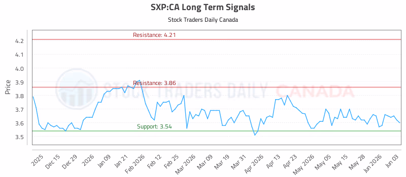 Stock Chart for SXP:CA