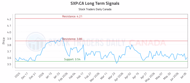 Stock Chart for SXP:CA