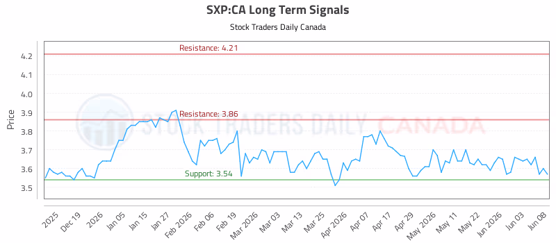 Stock Chart for SXP:CA