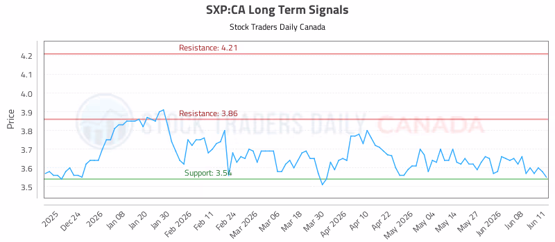 Stock Chart for SXP:CA