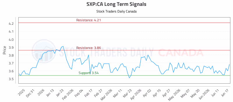 Stock Chart for SXP:CA