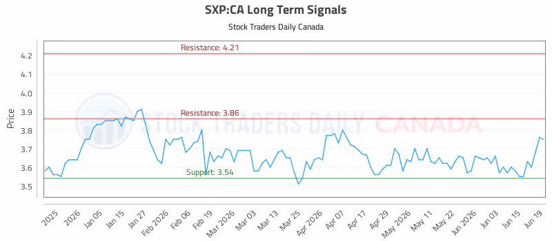 Stock Chart for SXP:CA