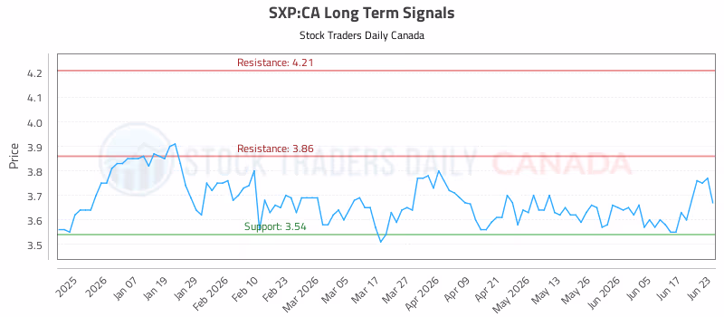 Stock Chart for SXP:CA