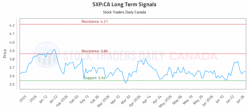 Stock Chart for SXP:CA