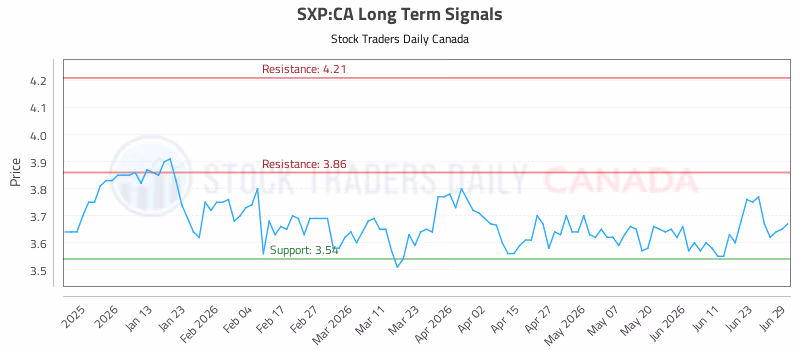 Stock Chart for SXP:CA