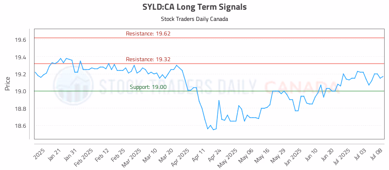 Stock Chart for SYLD:CA