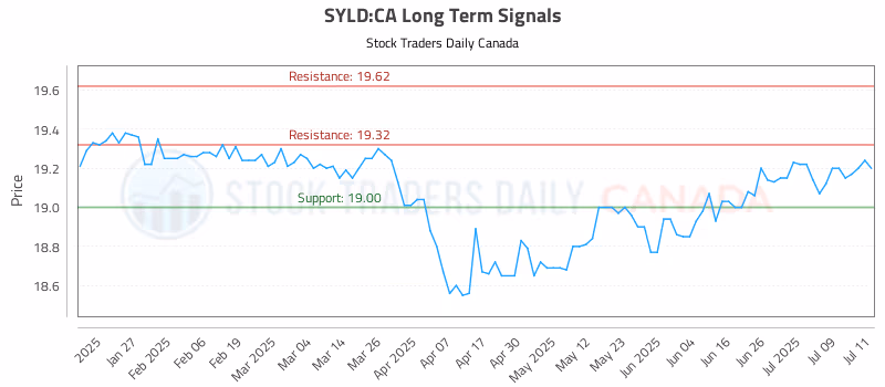 Stock Chart for SYLD:CA