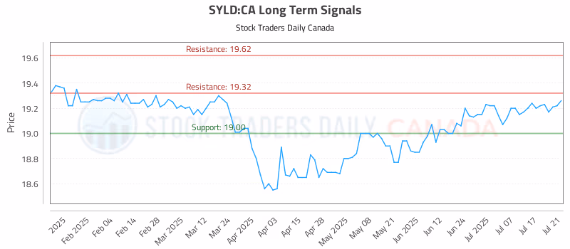 Stock Chart for SYLD:CA