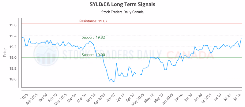 Stock Chart for SYLD:CA