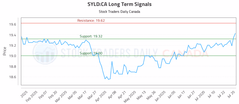 Stock Chart for SYLD:CA