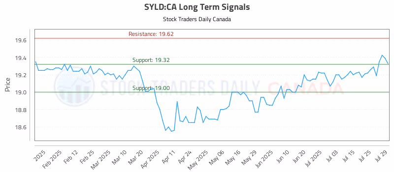 Stock Chart for SYLD:CA