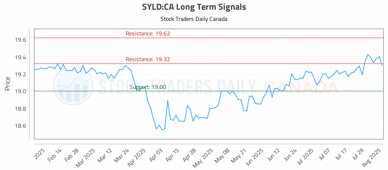 Stock Chart for SYLD:CA