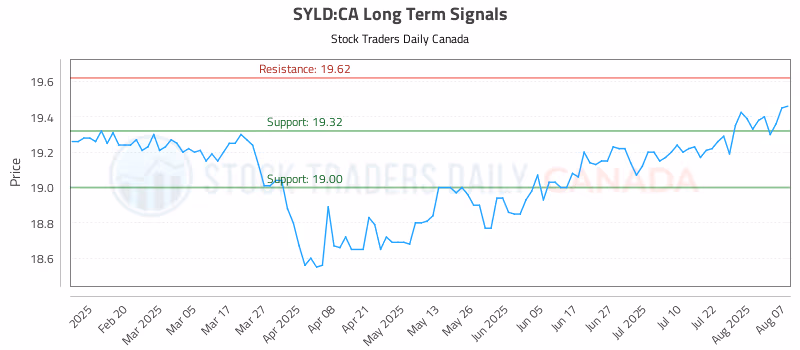 Stock Chart for SYLD:CA
