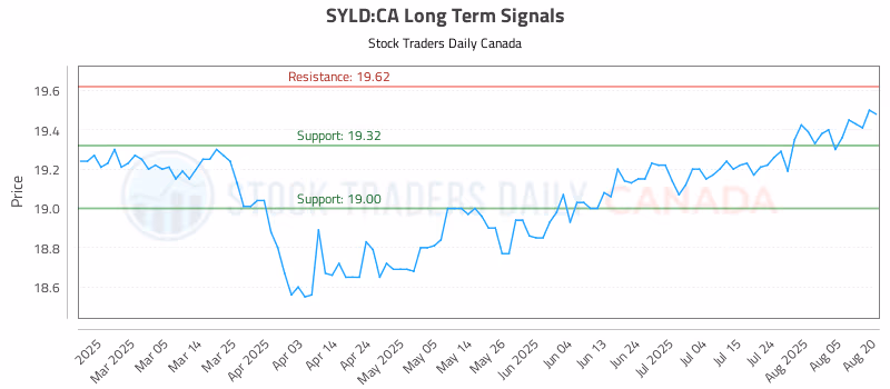 Stock Chart for SYLD:CA