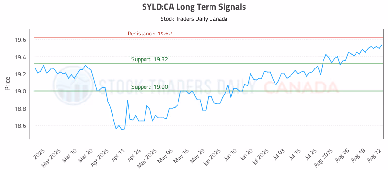 Stock Chart for SYLD:CA