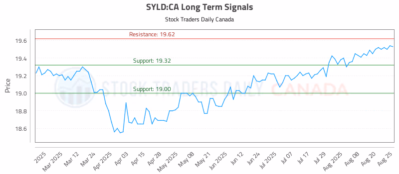 Stock Chart for SYLD:CA