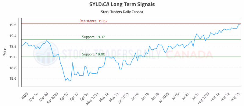 Stock Chart for SYLD:CA
