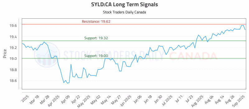 Stock Chart for SYLD:CA