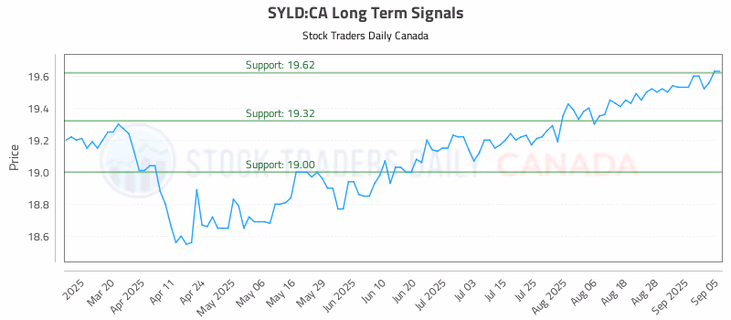 Stock Chart for SYLD:CA