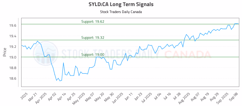 Stock Chart for SYLD:CA