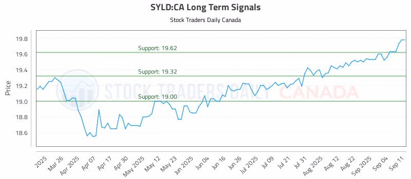 Stock Chart for SYLD:CA