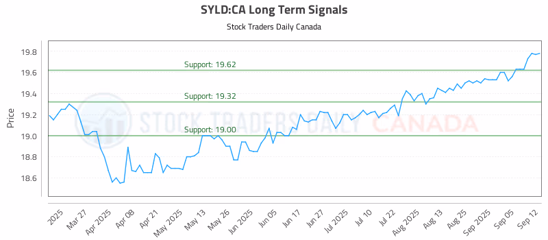 Stock Chart for SYLD:CA