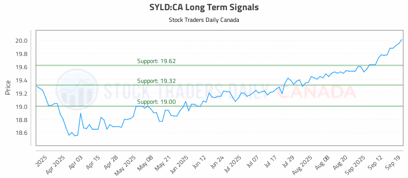 Stock Chart for SYLD:CA