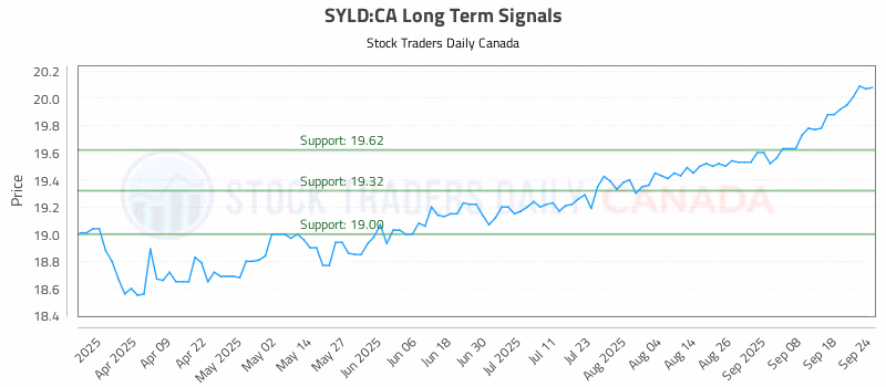 Stock Chart for SYLD:CA
