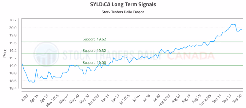 Stock Chart for SYLD:CA