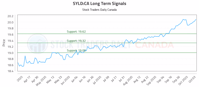 Stock Chart for SYLD:CA