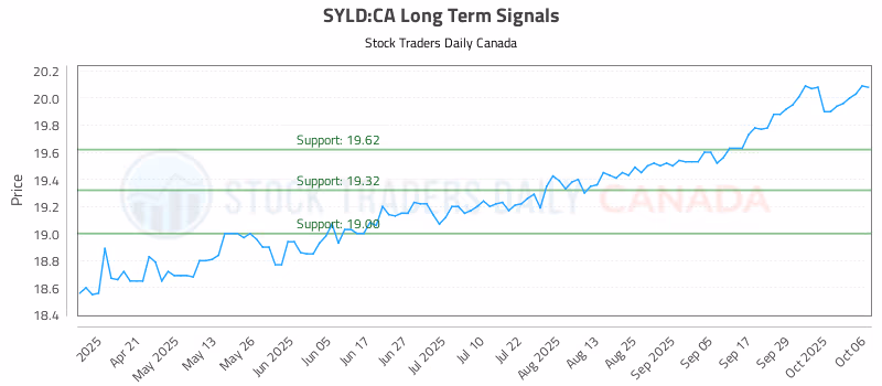 Stock Chart for SYLD:CA