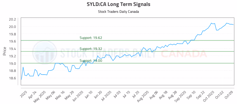Stock Chart for SYLD:CA