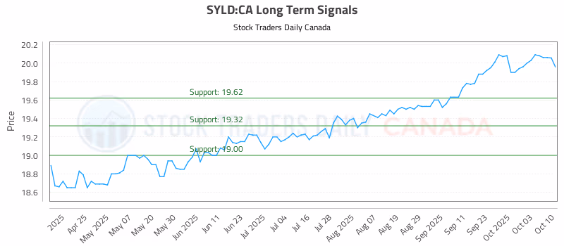 Stock Chart for SYLD:CA