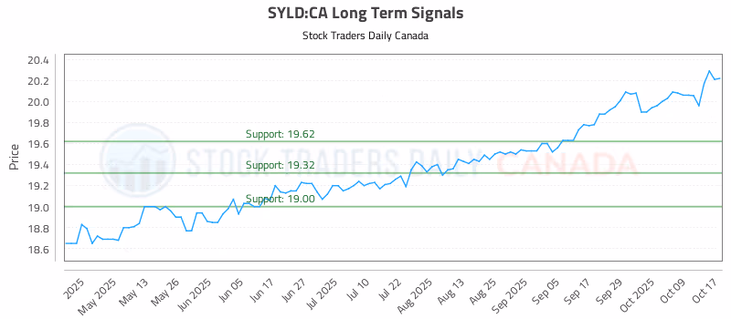 Stock Chart for SYLD:CA