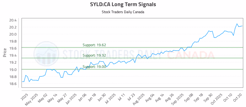 Stock Chart for SYLD:CA