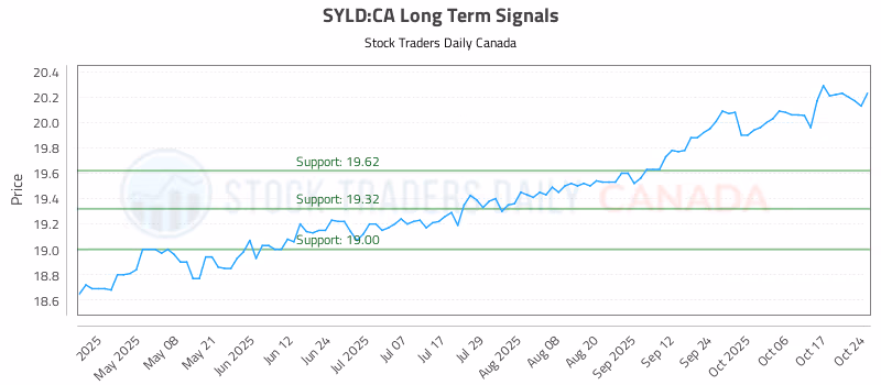 Stock Chart for SYLD:CA