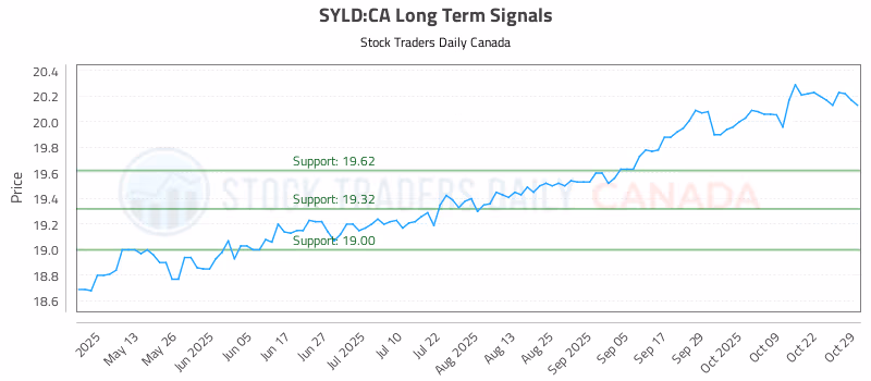 Stock Chart for SYLD:CA