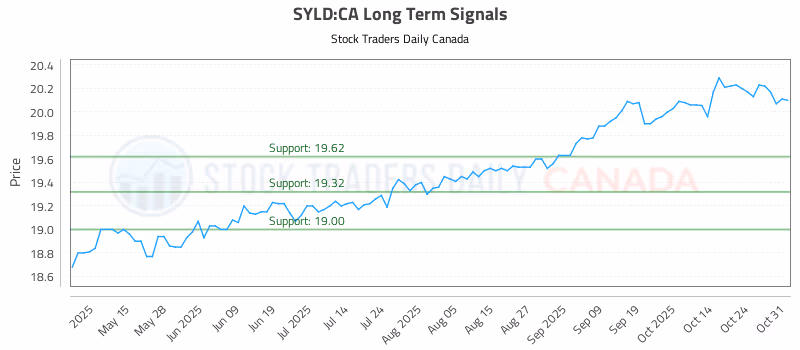 Stock Chart for SYLD:CA